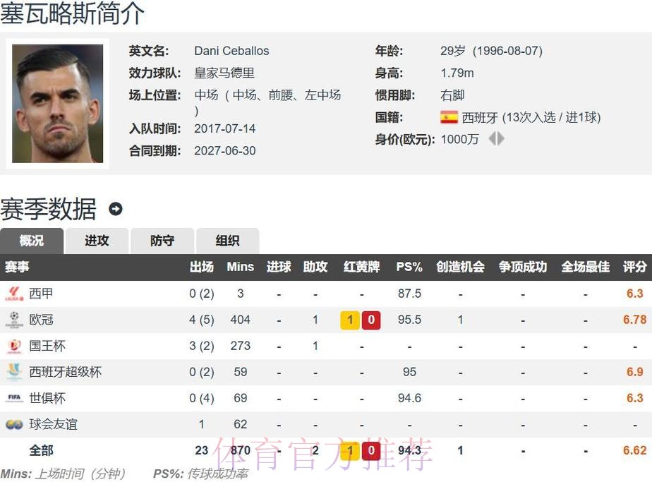 马卡:皇马不会阻止塞巴略斯离队对其估价1000万